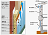 その他：壁面には、構造用面材の上に透湿防水シートを施し、さらに通気層を確保。これを建物の外周全体に施工することで、壁内に入った湿気や雨水の停滞を防ぎます。