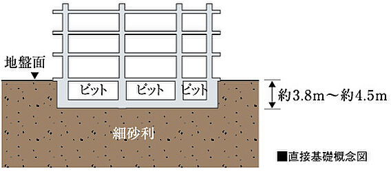 大きな面で支え...