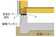 壁体内部の結露が原因で構造体が腐朽するといった問題がありますが、外壁通気工法は、外壁材の裏面に空気の通り道を造ることで湿気を放出・乾燥させ、結露の防止と共に冷暖房の効率をアップさせます。