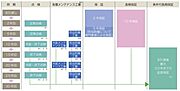 お客様の安心をロングサポートするために定期的な点検とメンテナンス工事のご提案とともに最大30年間の保証（条件付き延長保証）システムを採用。