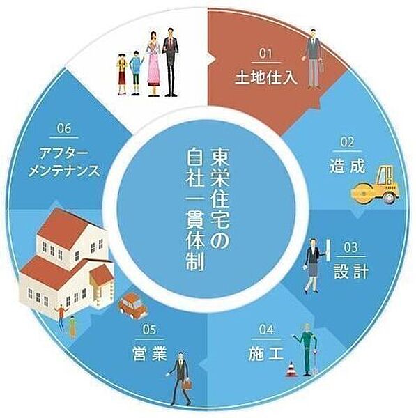 その他を拡大表示