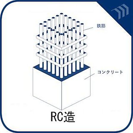 【鉄筋コンクリート造】骨組みに鉄筋を使用し、鉄筋の間にコンクリートを流し込んだ構造です。