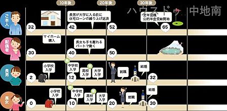 5.ライフプランシミュレーションによりライフイベントを年表にまとめ「いつ、どのくらいのお金がかかるのか」という計画を立てることが可能です。