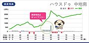 6.お客様と一緒に考え、将来も安心してローン返済が出来るのようにご提案させて頂きます。