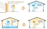 【夏や冬でも快適な家】室外側ガラスのLOWーE金属膜コーティングによって太陽の熱線を約60％カット！冷暖房効果を高め、紫外線による室内の色あせ防止にも効果的です。