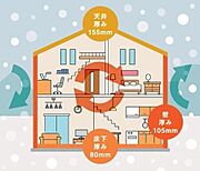 【省エネで快適に過ごせる家づくり＜ZEH水準以上＞】国が定めた断熱等性能等級5～6・一次エネルギー消費量等級6～8を取得。夏涼しく、そして冬はあたたかい、快適で省エネな生活を送ることができます。