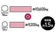 【全戸の基礎の主筋に16mm鉄筋】自主基準として全戸の基礎の主筋に16mm鉄筋を採用することで、通常の木造住宅のベタ基礎工事に用いられる13mm鉄筋よりも強度を大きく上回っています。