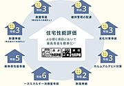 【住宅性能評価の高さ】定められた指標に基づき住宅の安心・安全について客観的に評価する制度「住宅性能評価」の4分野6項目において最も高い等級を標準化しています。
