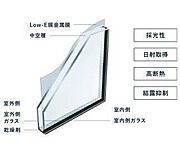 【Low-E複層ガラス】複層ガラスに高断熱Low-E膜をコーティングすることで、採光性を確保しつつも紫外線をカット。省エネ効果もあり光熱費を節約し、家計にも地球環境にも優しいガラスです。