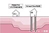 設備：【安心の土台作り】地盤調査結果に基づき地盤改良（補強）工事を実施。スウェーデン式サウンディング試験を行い、地盤調査データに基づき、この地盤の共通杭を選定し使用するなどして、地盤改良を行います
