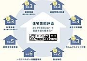 【住宅性能評価の高さ】定められた指標に基づき住宅の安心・安全について客観的に評価する制度「住宅性能評価」の4分野6項目において最も高い等級を標準化しています。