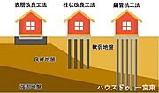 【地盤調査＆地盤補強】すべての現場で第三者機関による「地盤調査」を実施しています。地盤検査の結果に基づき最適な地盤改良工事を行っています。