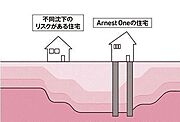 【安心の土台作り】地盤調査結果に基づき地盤改良（補強）工事を実施。スウェーデン式サウンディング試験を行い、地盤調査データに基づき、この地盤の共通杭を選定し使用するなどして、地盤改良を行います