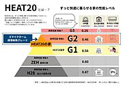 スマイクホームの注文住宅は、HEAT20 G2基準の高断熱性能と、熱交換型の第一種換気システムを標準採用。？将来を見据えた断熱性能と換気システムでご家族の健康を守ります。