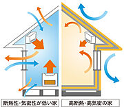 高断熱仕様で夏は涼しく、冬は暖かいお家に！！