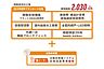 その他：建築条件付土地　28.5坪標準プラン建物価格2030万円（税込）