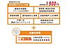 その他：価格には外構費や設計費など、家づくりに必要な費用が含まれています。