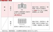 耐震等級（イメージ）